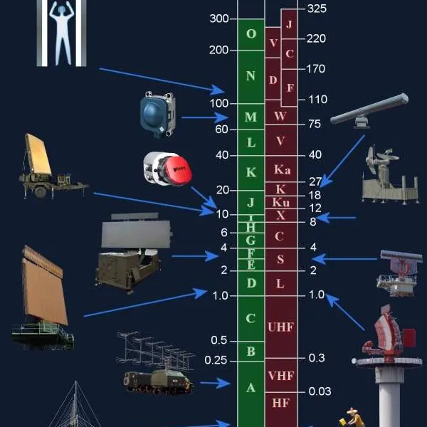 Chart of radio frequency bands with radar and weapon systems mapped to each band